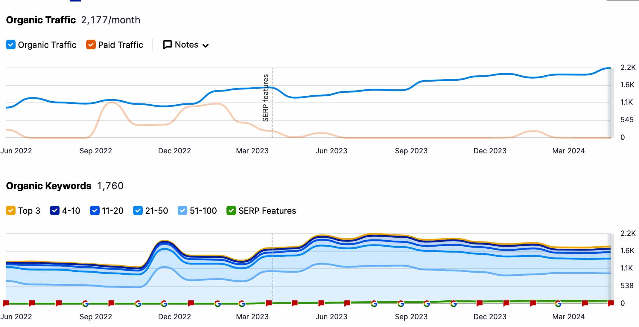 organic traffic