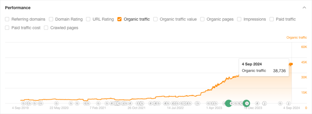 kalmbach organic traffic chart 2024