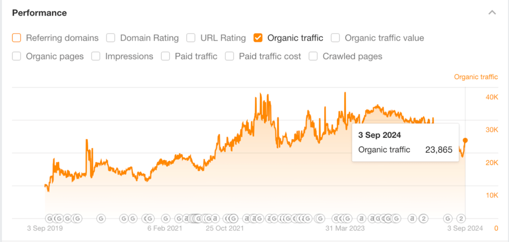 living urn organic traffic chart 2024