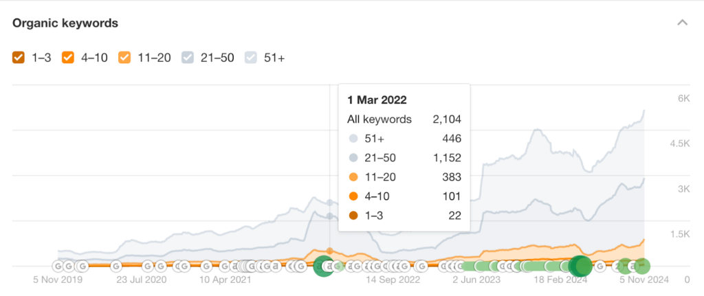 organic keyword traffic graph