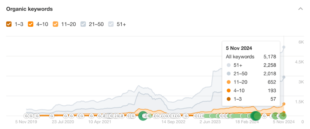 post organic keywords