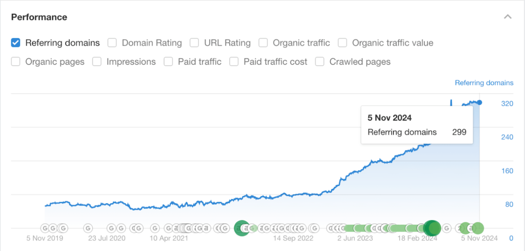 referring domains after