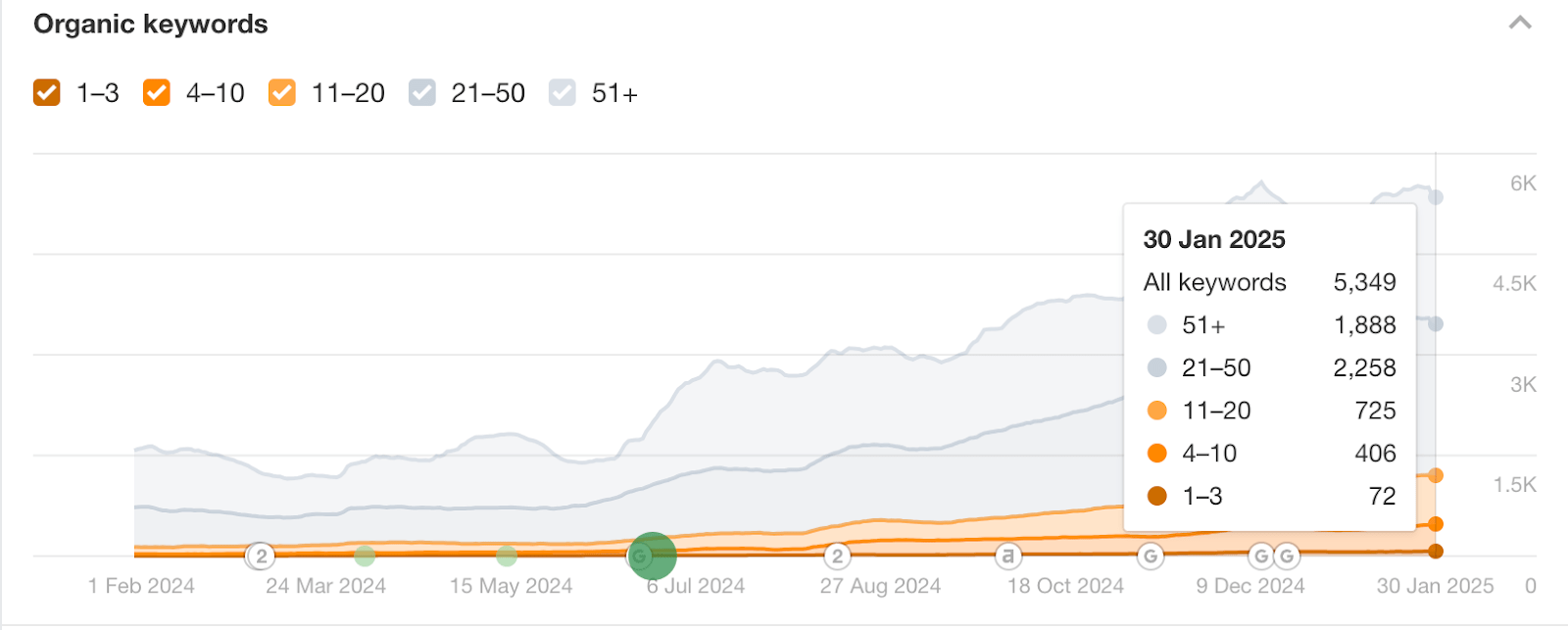 keyword rankings after