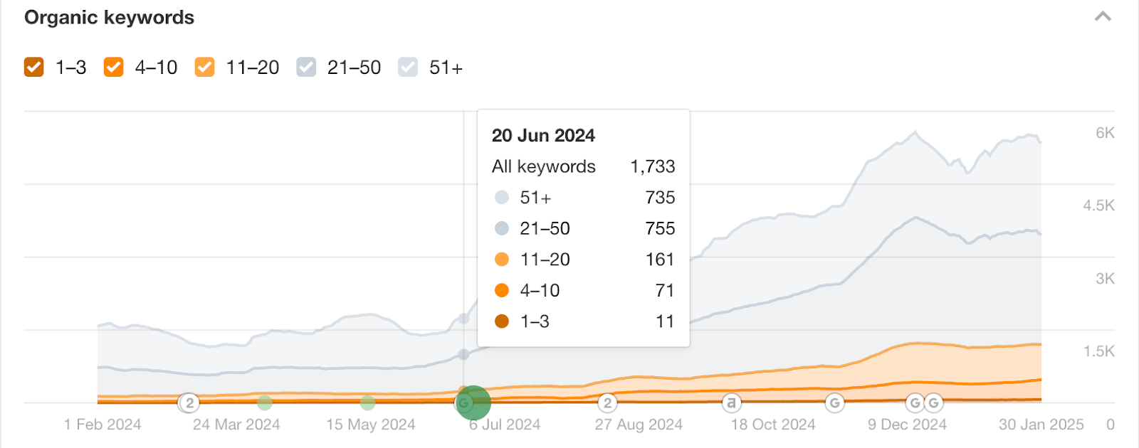 keyword rankings before